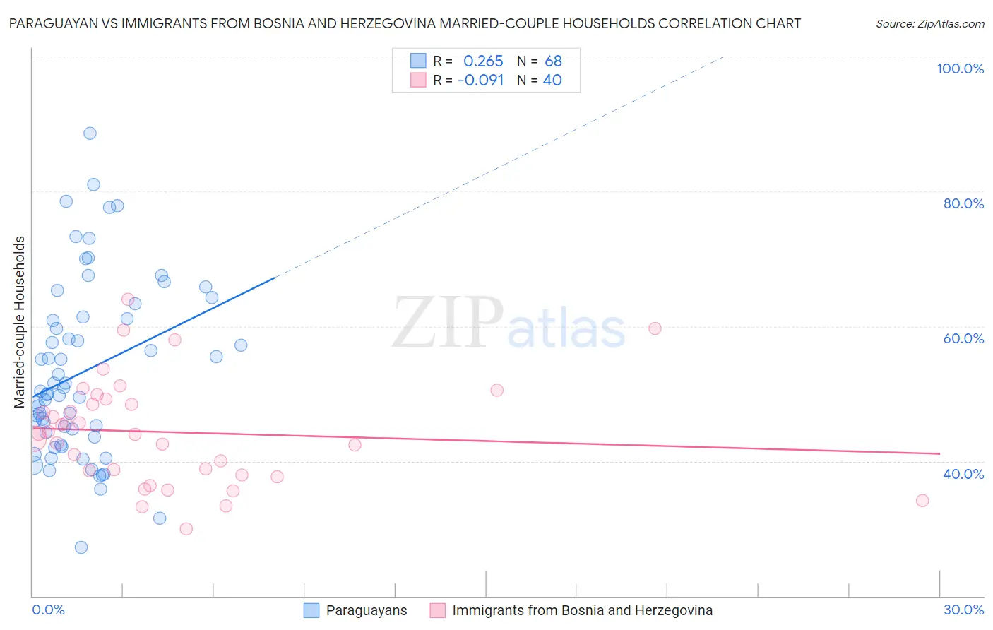 Paraguayan vs Immigrants from Bosnia and Herzegovina Married-couple Households