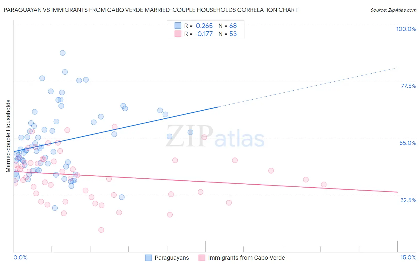 Paraguayan vs Immigrants from Cabo Verde Married-couple Households