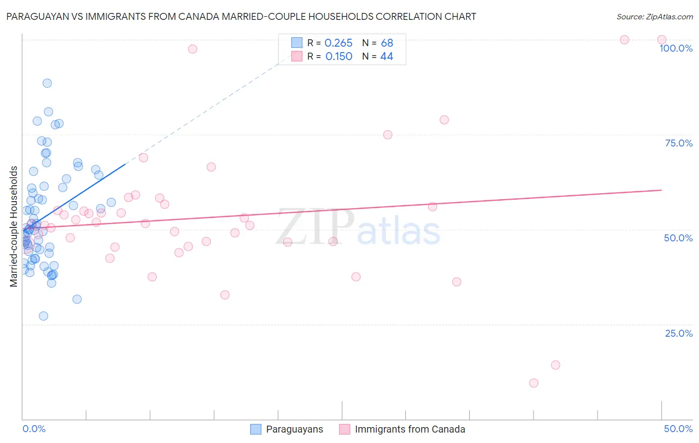 Paraguayan vs Immigrants from Canada Married-couple Households