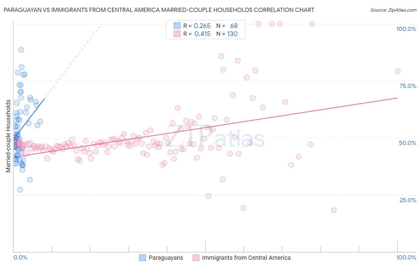 Paraguayan vs Immigrants from Central America Married-couple Households