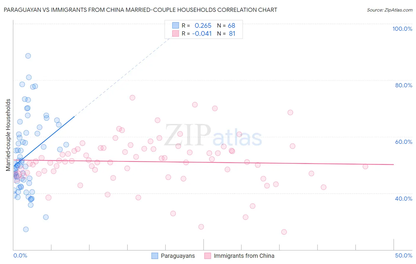 Paraguayan vs Immigrants from China Married-couple Households