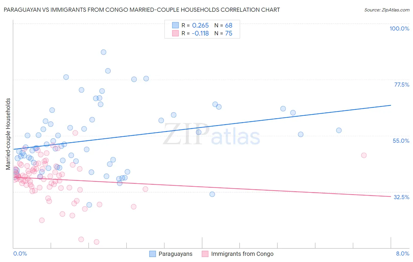 Paraguayan vs Immigrants from Congo Married-couple Households