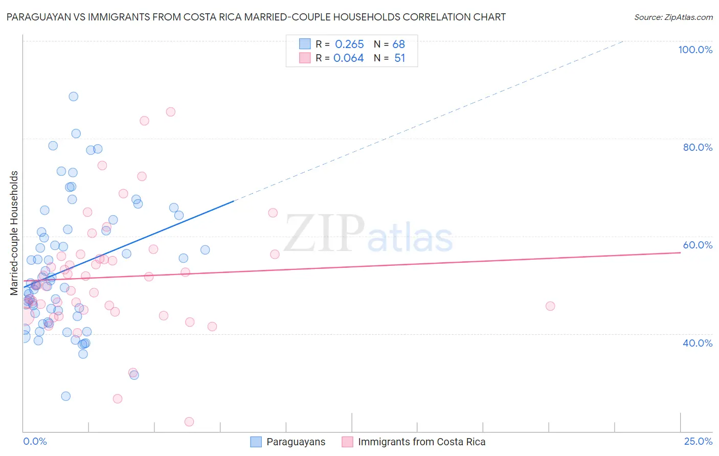 Paraguayan vs Immigrants from Costa Rica Married-couple Households