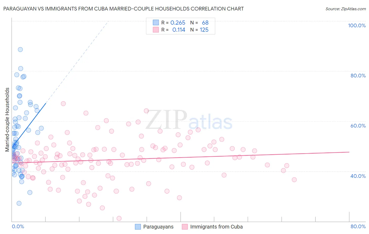 Paraguayan vs Immigrants from Cuba Married-couple Households