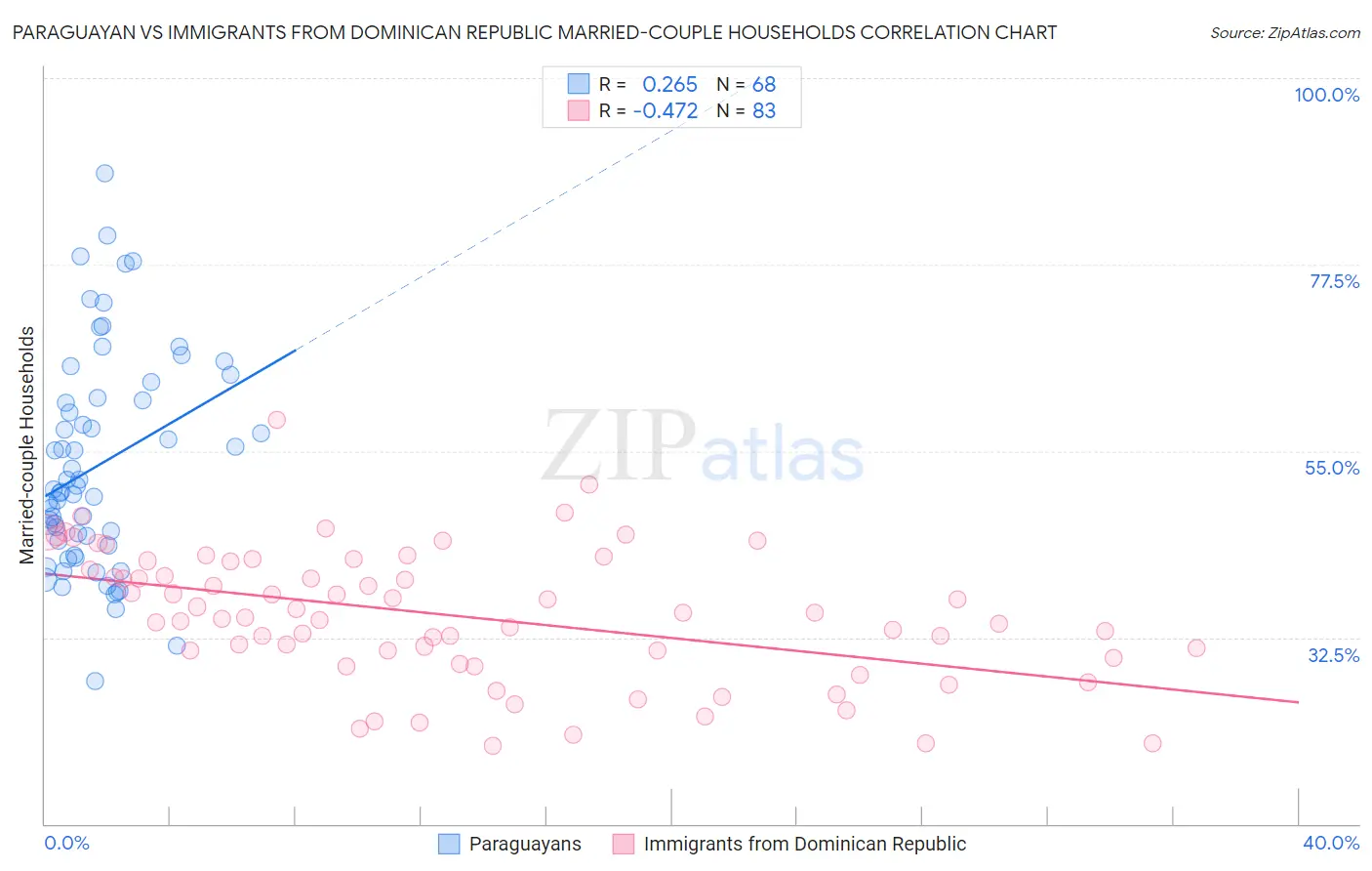 Paraguayan vs Immigrants from Dominican Republic Married-couple Households