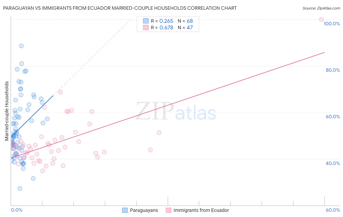 Paraguayan vs Immigrants from Ecuador Married-couple Households