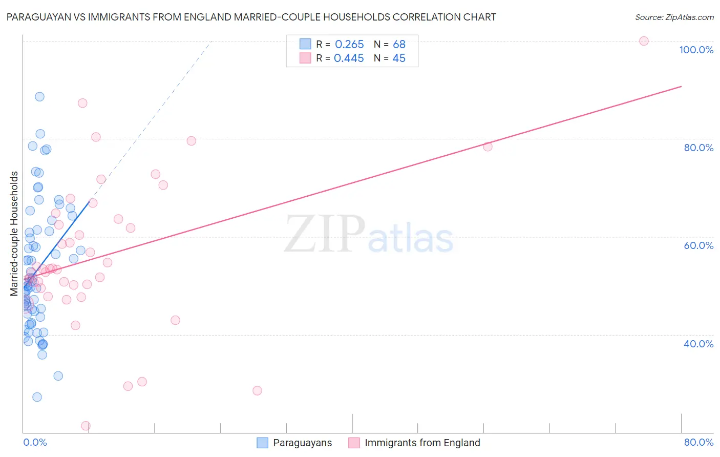 Paraguayan vs Immigrants from England Married-couple Households