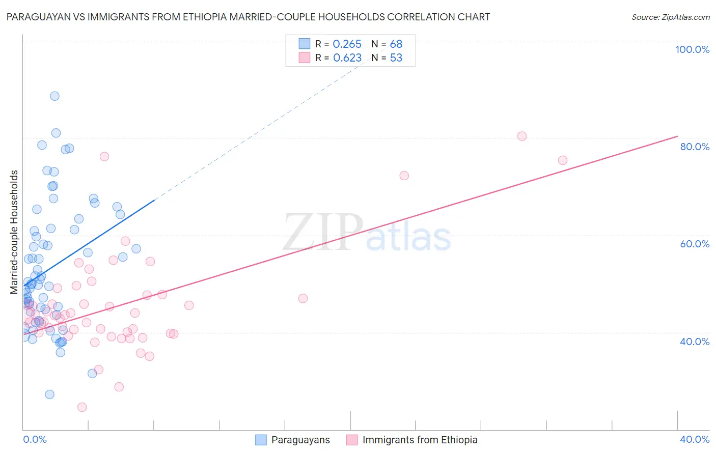 Paraguayan vs Immigrants from Ethiopia Married-couple Households