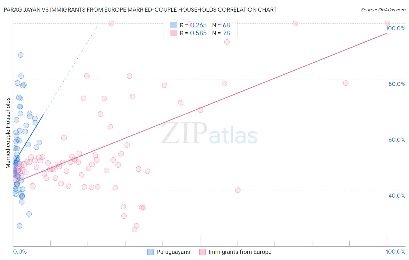 Paraguayan vs Immigrants from Europe Married-couple Households