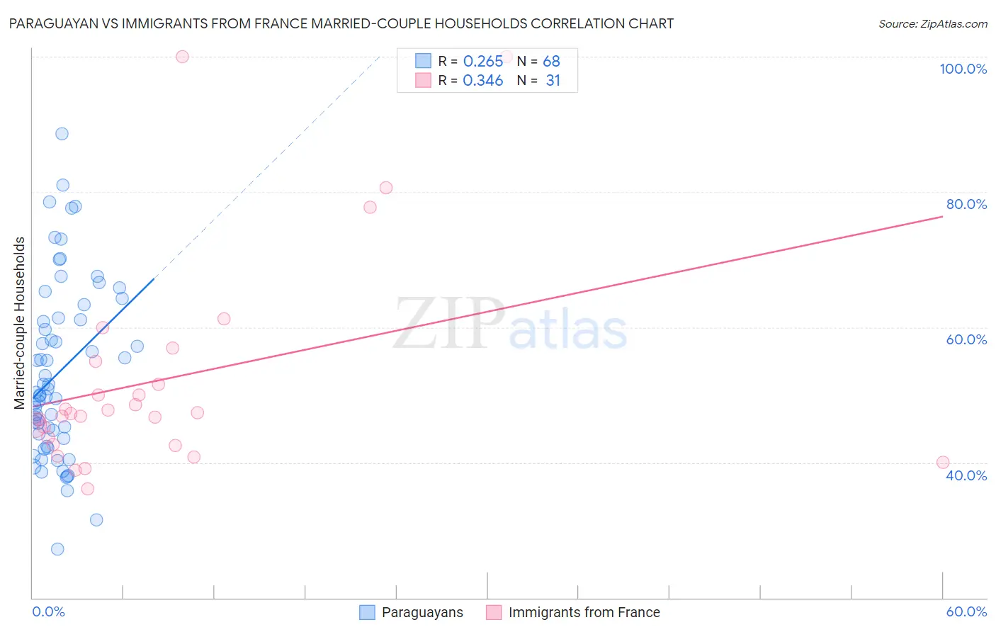 Paraguayan vs Immigrants from France Married-couple Households