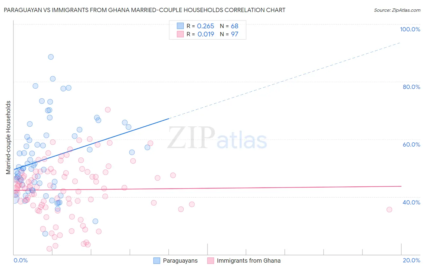 Paraguayan vs Immigrants from Ghana Married-couple Households