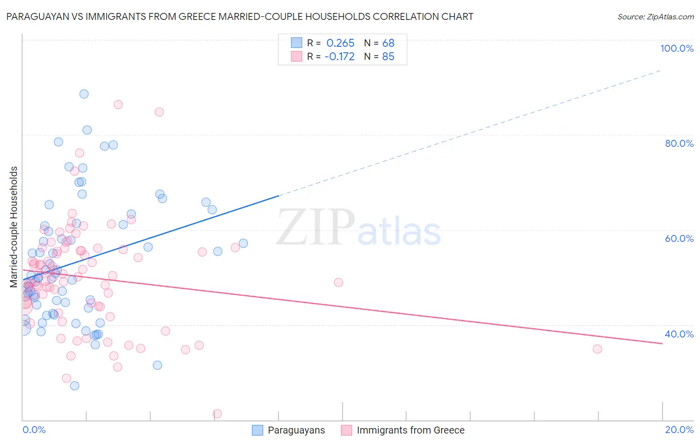 Paraguayan vs Immigrants from Greece Married-couple Households