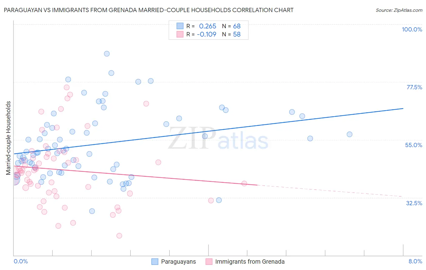 Paraguayan vs Immigrants from Grenada Married-couple Households