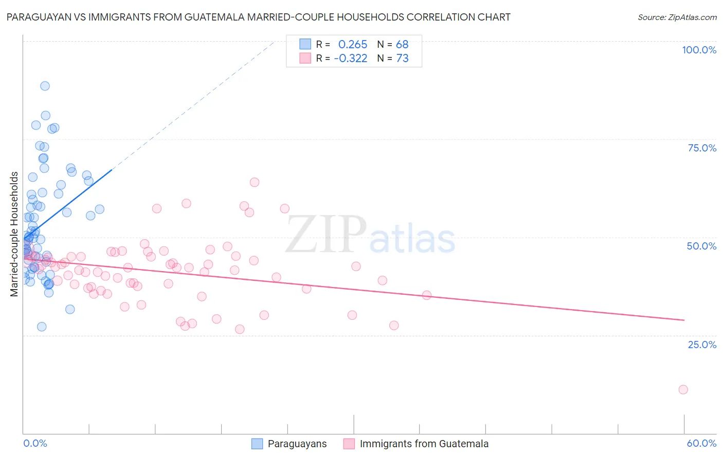 Paraguayan vs Immigrants from Guatemala Married-couple Households