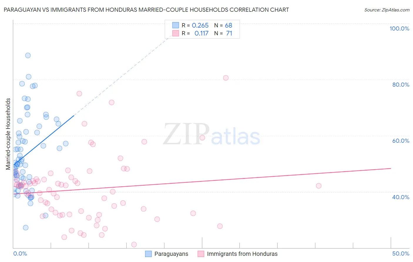 Paraguayan vs Immigrants from Honduras Married-couple Households