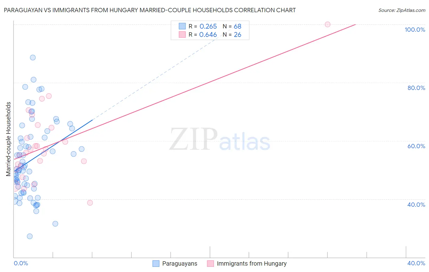 Paraguayan vs Immigrants from Hungary Married-couple Households