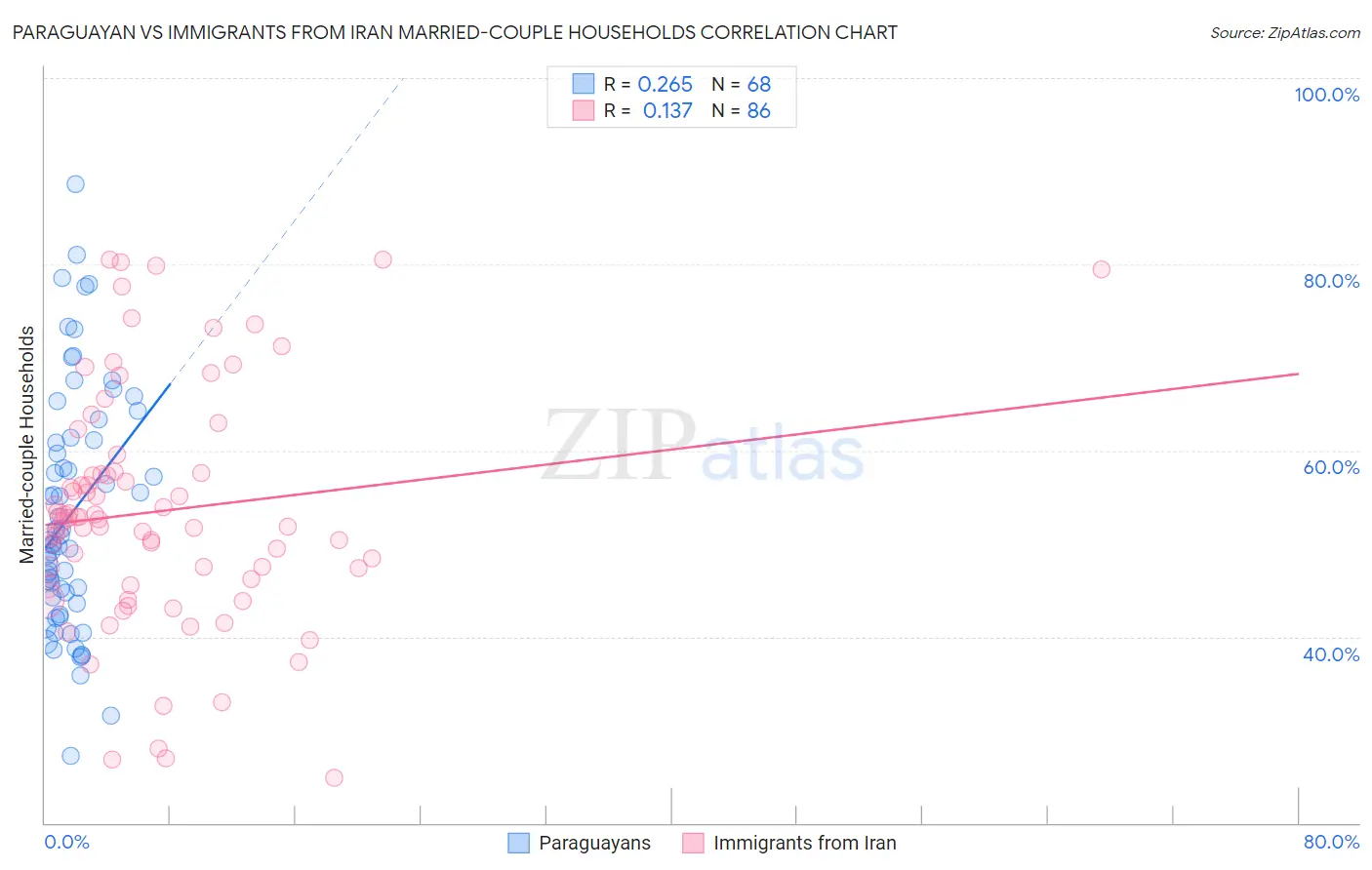 Paraguayan vs Immigrants from Iran Married-couple Households
