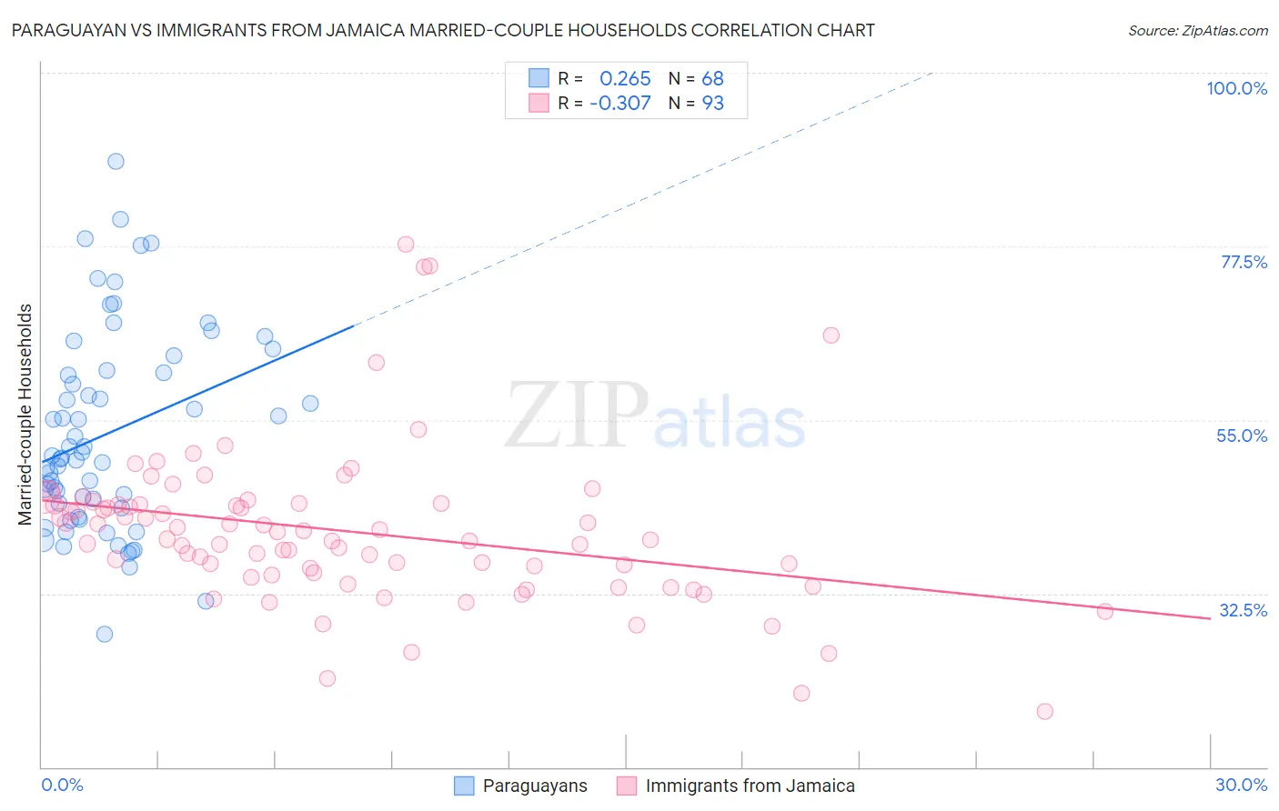 Paraguayan vs Immigrants from Jamaica Married-couple Households