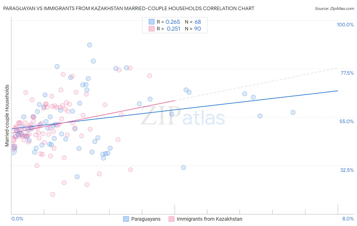 Paraguayan vs Immigrants from Kazakhstan Married-couple Households