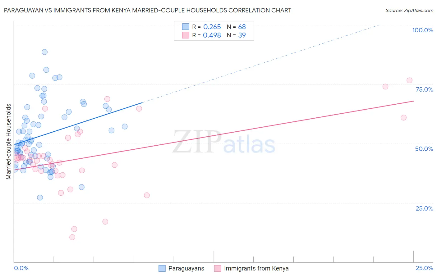 Paraguayan vs Immigrants from Kenya Married-couple Households