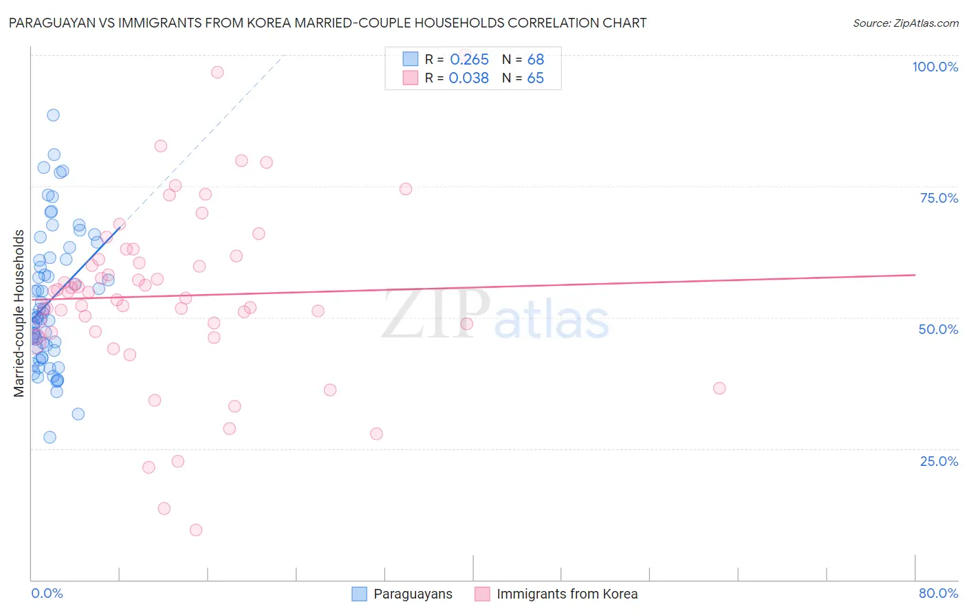 Paraguayan vs Immigrants from Korea Married-couple Households