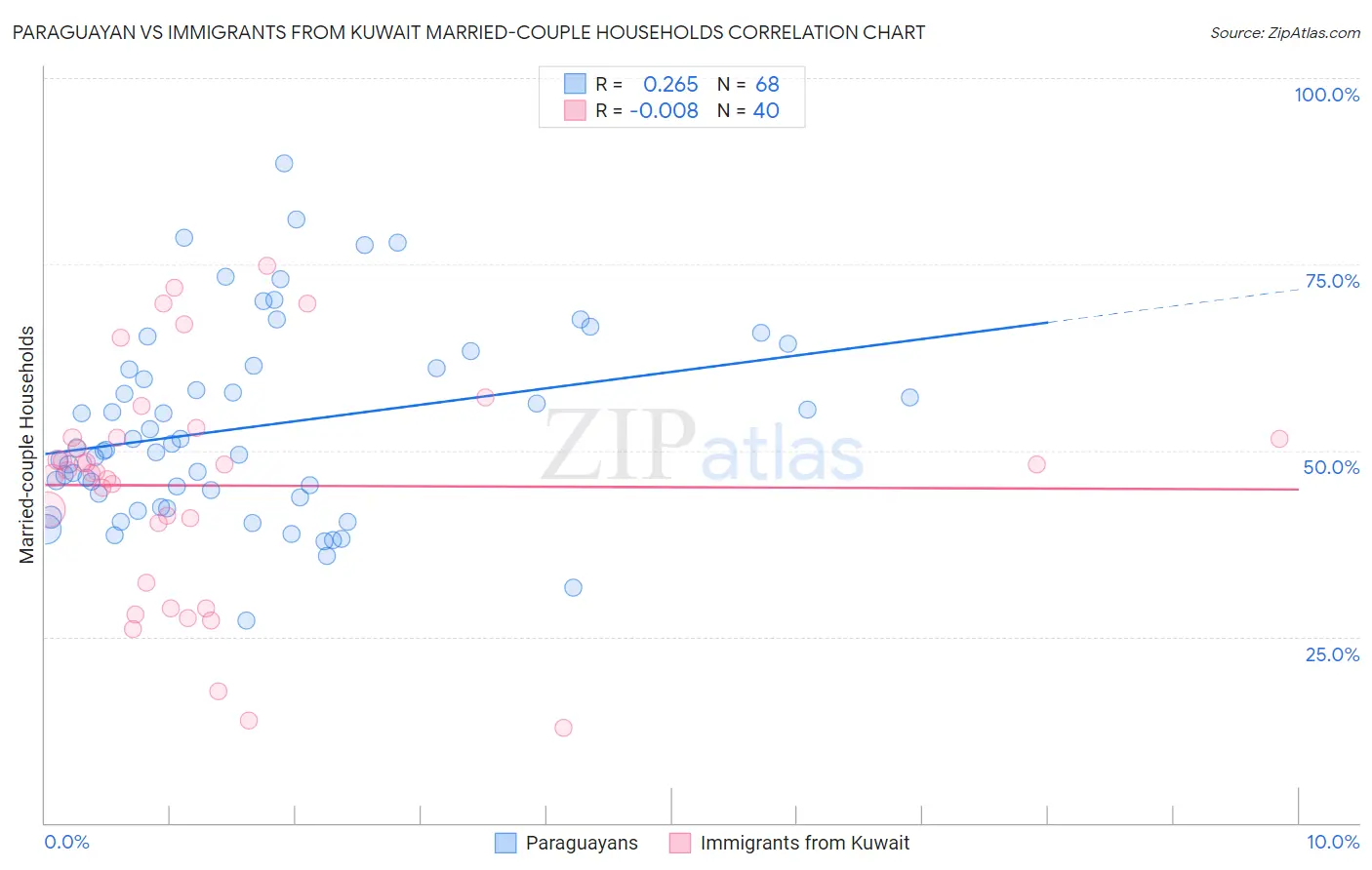 Paraguayan vs Immigrants from Kuwait Married-couple Households