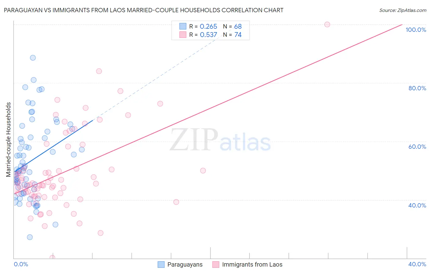 Paraguayan vs Immigrants from Laos Married-couple Households