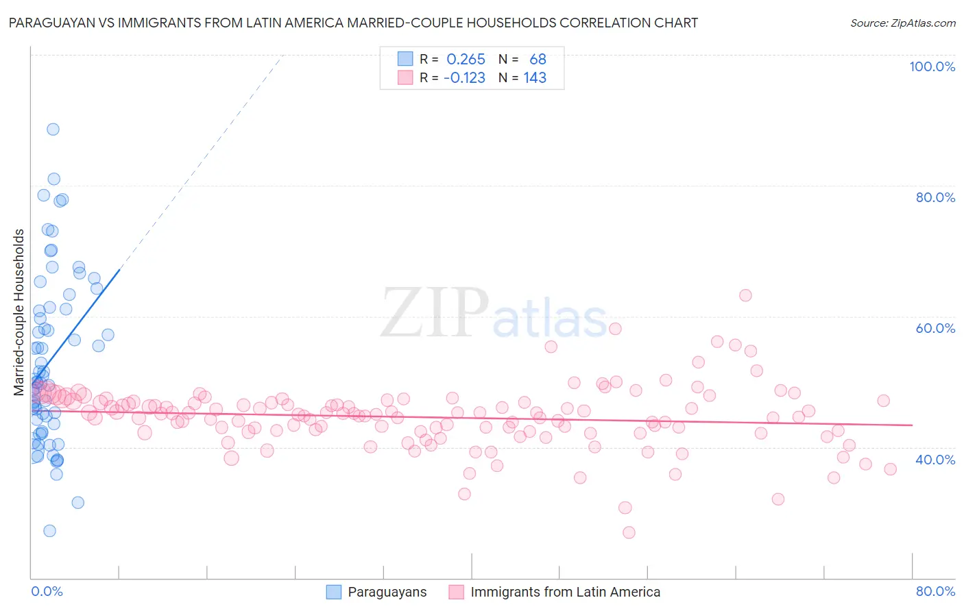 Paraguayan vs Immigrants from Latin America Married-couple Households