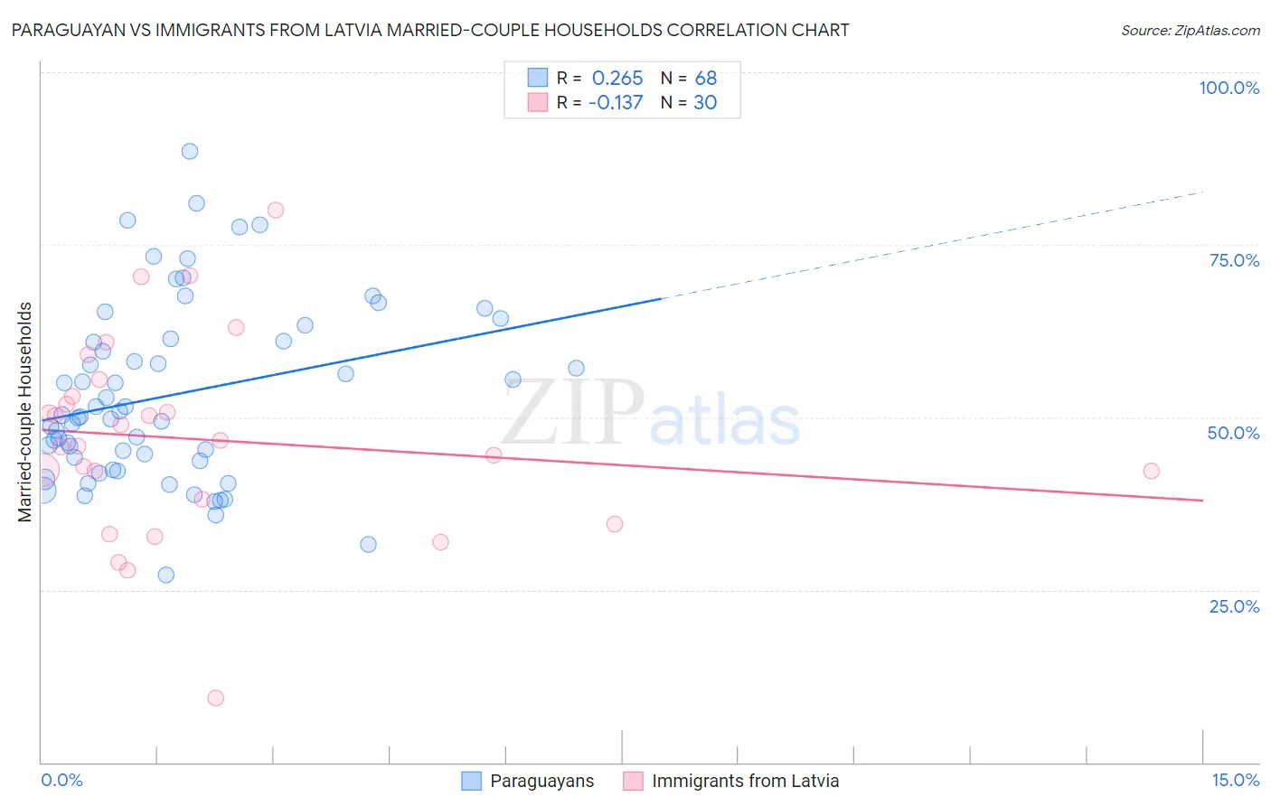 Paraguayan vs Immigrants from Latvia Married-couple Households