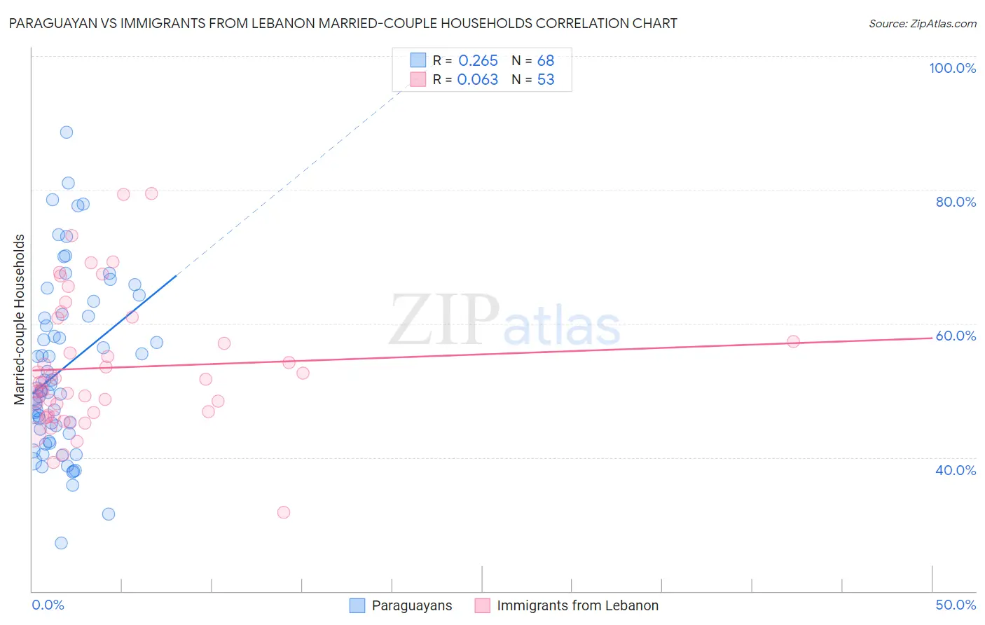 Paraguayan vs Immigrants from Lebanon Married-couple Households