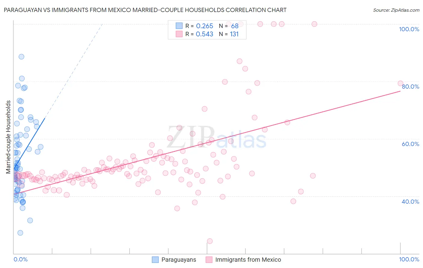 Paraguayan vs Immigrants from Mexico Married-couple Households