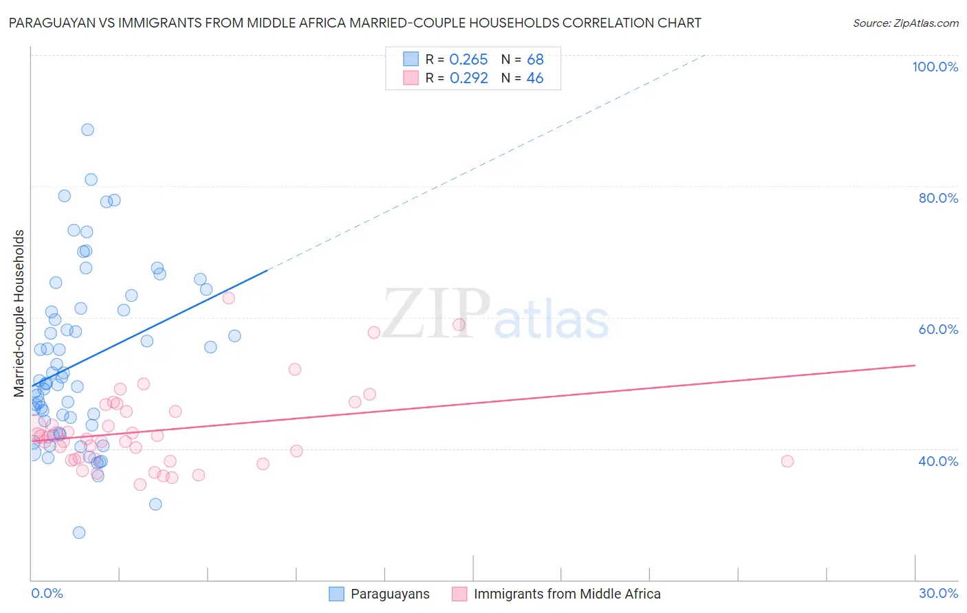 Paraguayan vs Immigrants from Middle Africa Married-couple Households