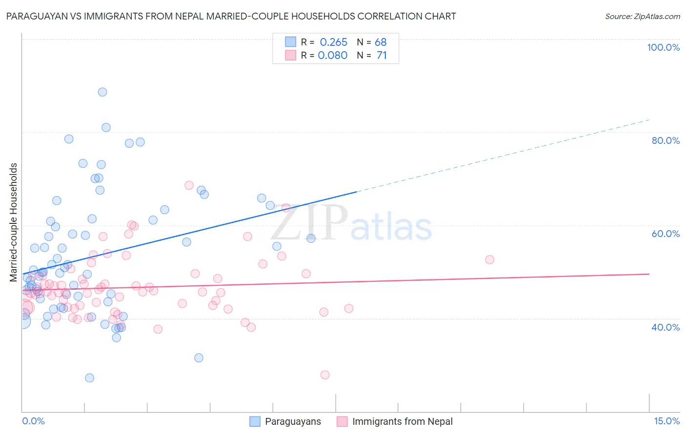 Paraguayan vs Immigrants from Nepal Married-couple Households
