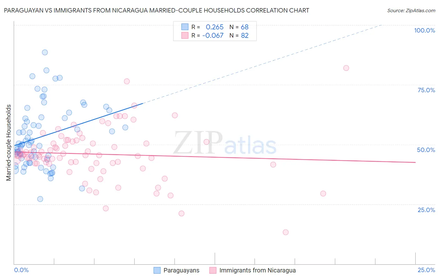 Paraguayan vs Immigrants from Nicaragua Married-couple Households