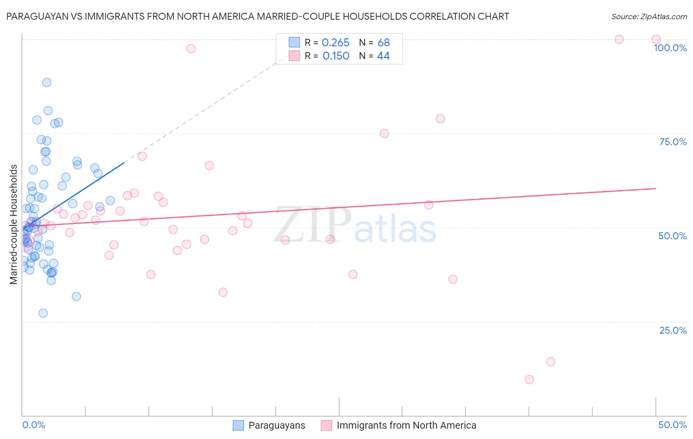 Paraguayan vs Immigrants from North America Married-couple Households
