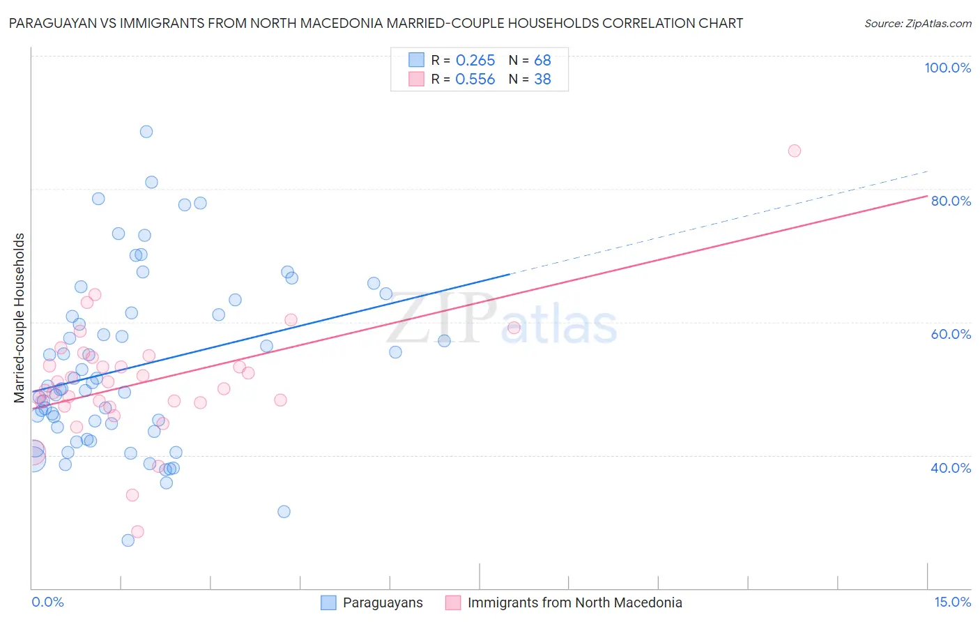 Paraguayan vs Immigrants from North Macedonia Married-couple Households