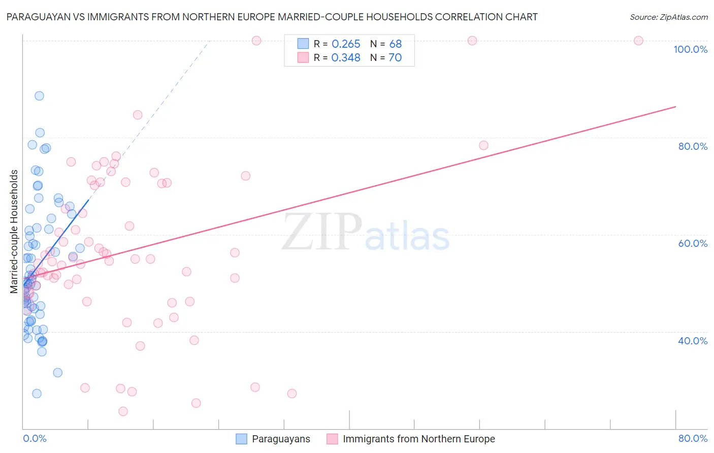 Paraguayan vs Immigrants from Northern Europe Married-couple Households