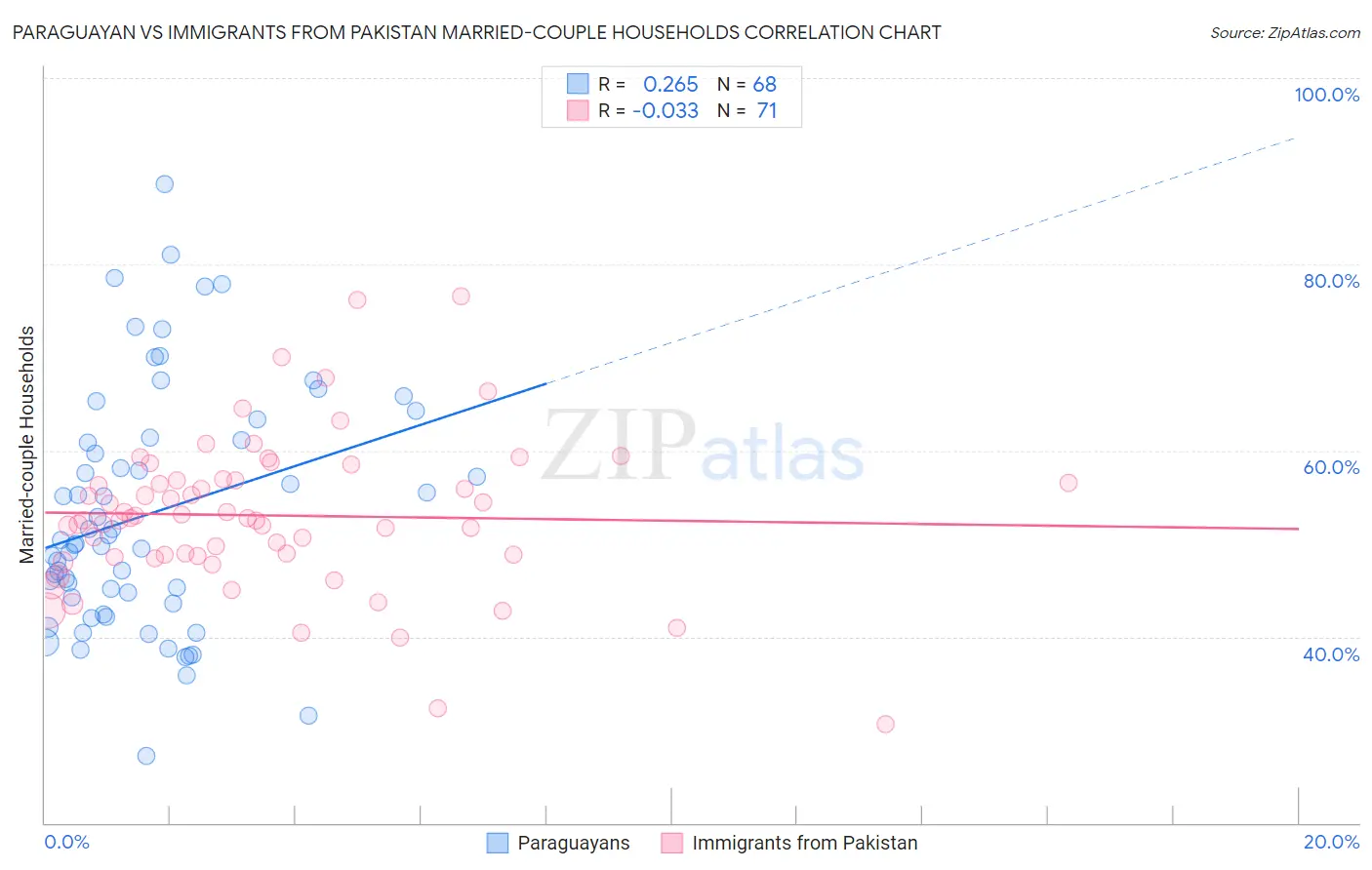 Paraguayan vs Immigrants from Pakistan Married-couple Households