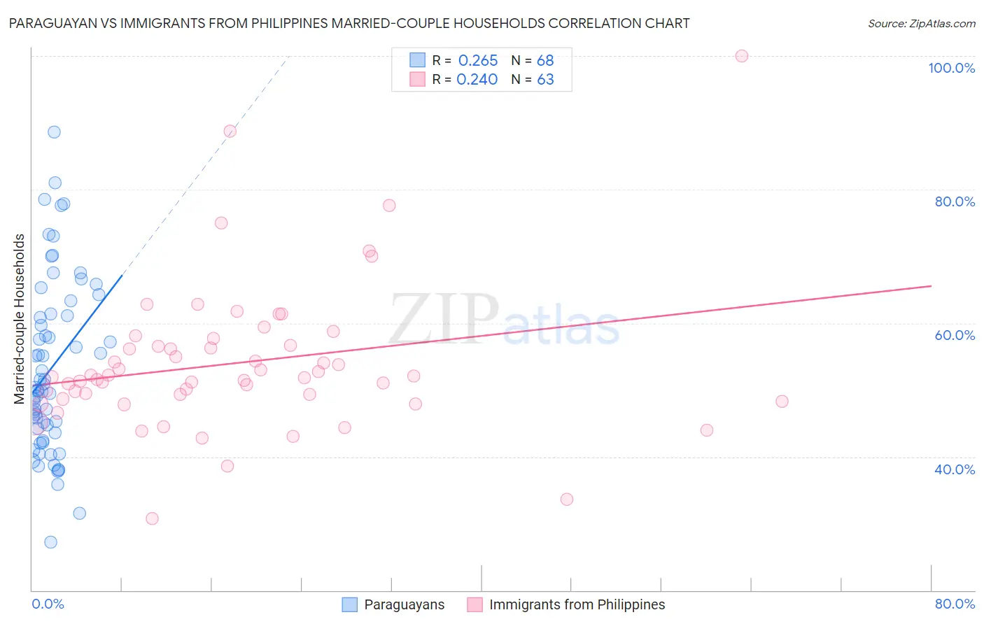 Paraguayan vs Immigrants from Philippines Married-couple Households
