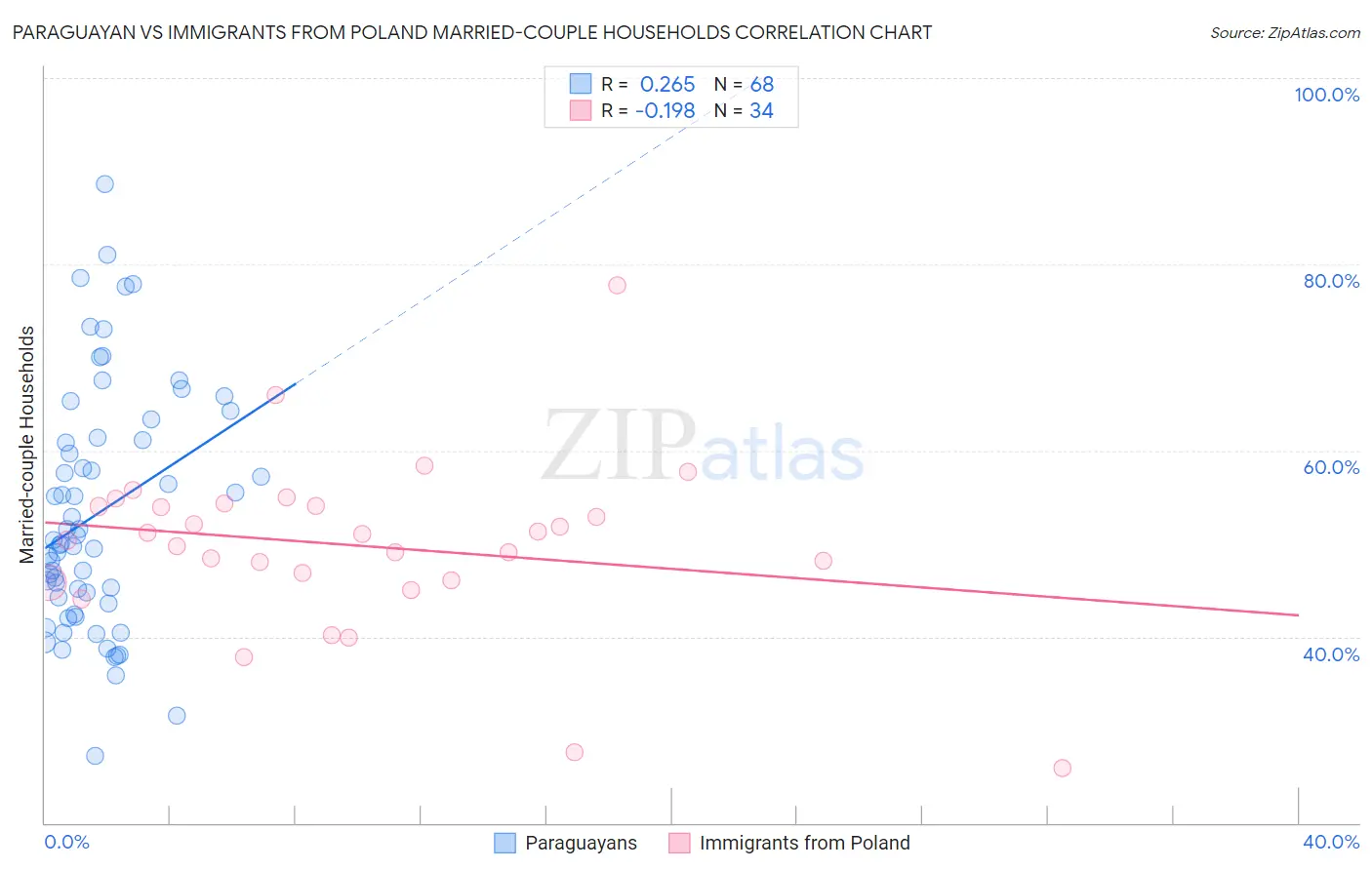 Paraguayan vs Immigrants from Poland Married-couple Households