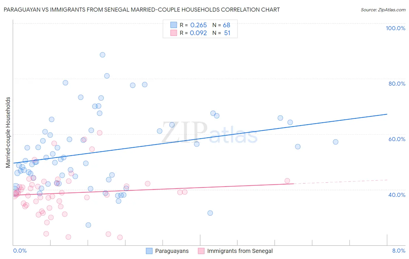 Paraguayan vs Immigrants from Senegal Married-couple Households