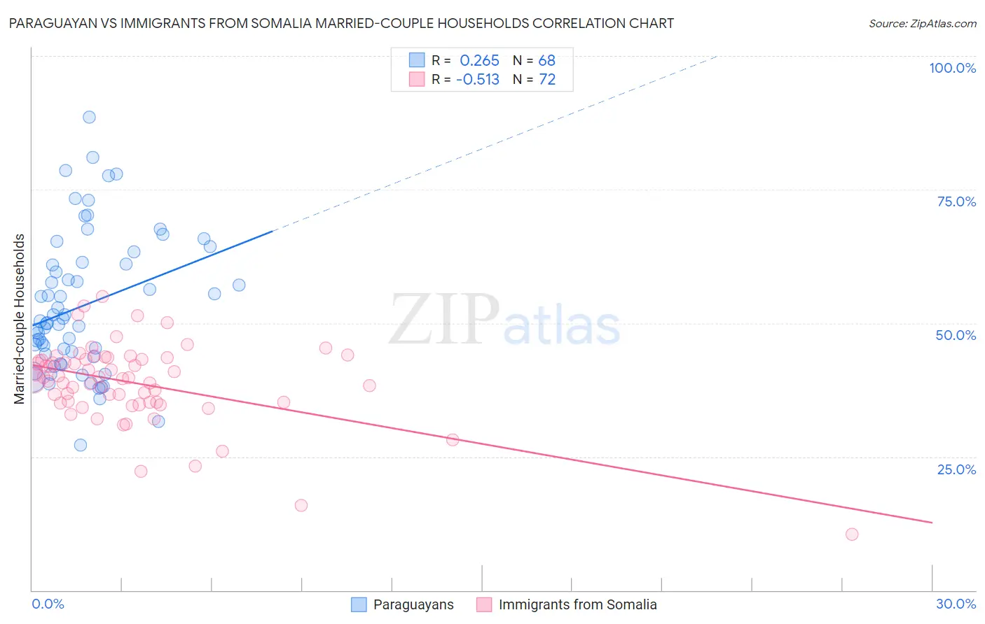 Paraguayan vs Immigrants from Somalia Married-couple Households