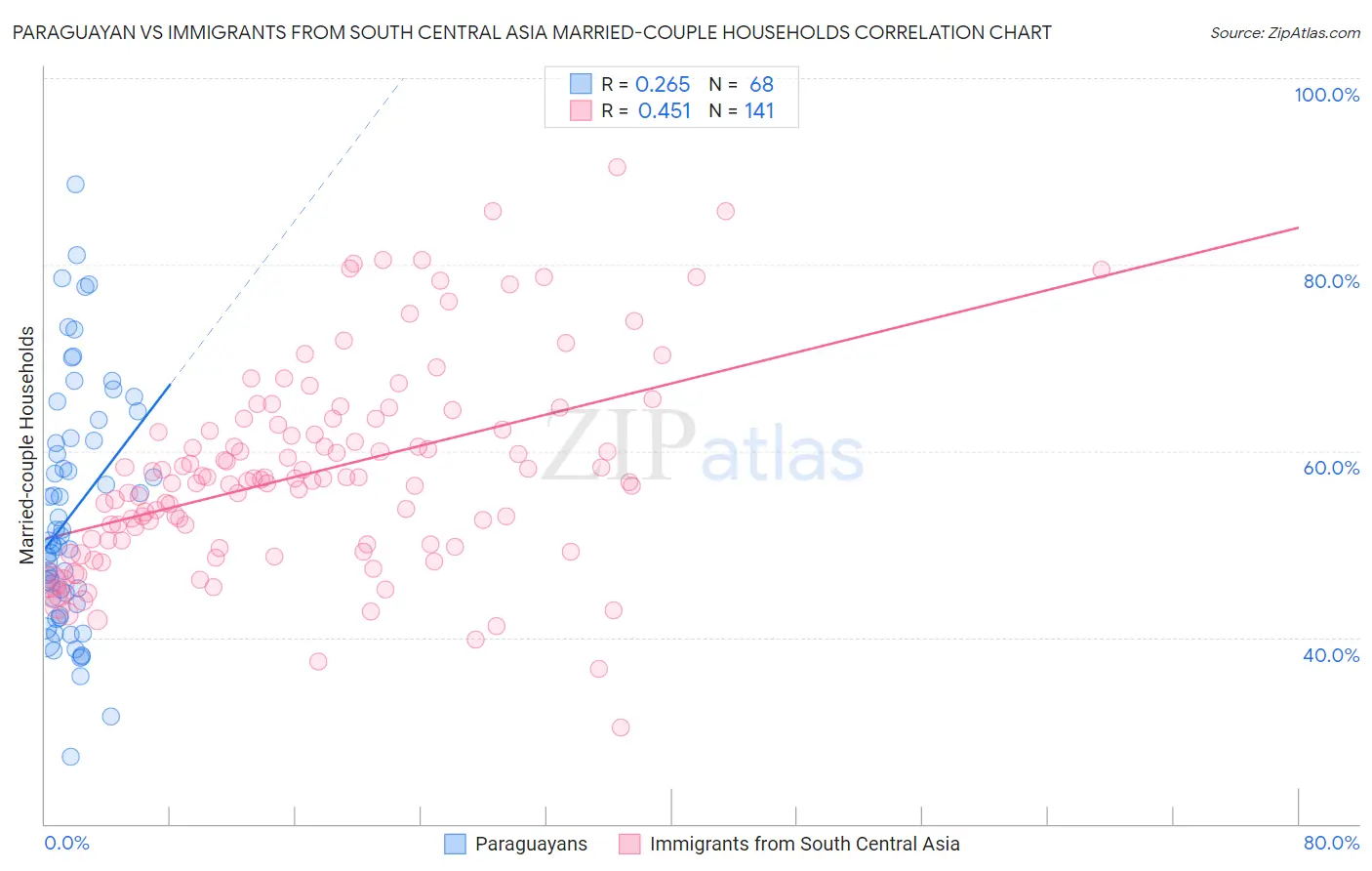 Paraguayan vs Immigrants from South Central Asia Married-couple Households
