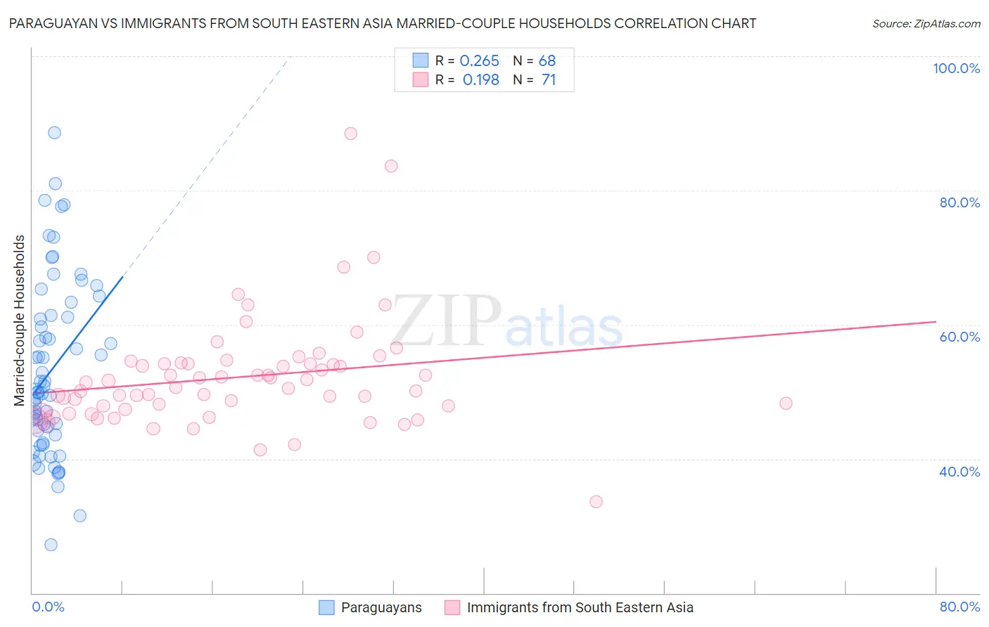 Paraguayan vs Immigrants from South Eastern Asia Married-couple Households