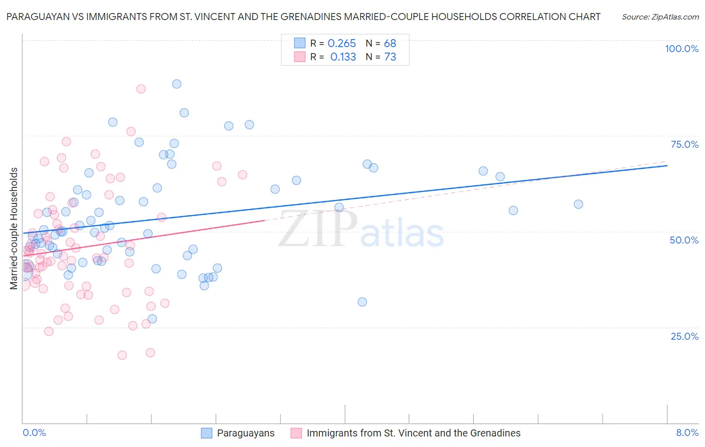 Paraguayan vs Immigrants from St. Vincent and the Grenadines Married-couple Households