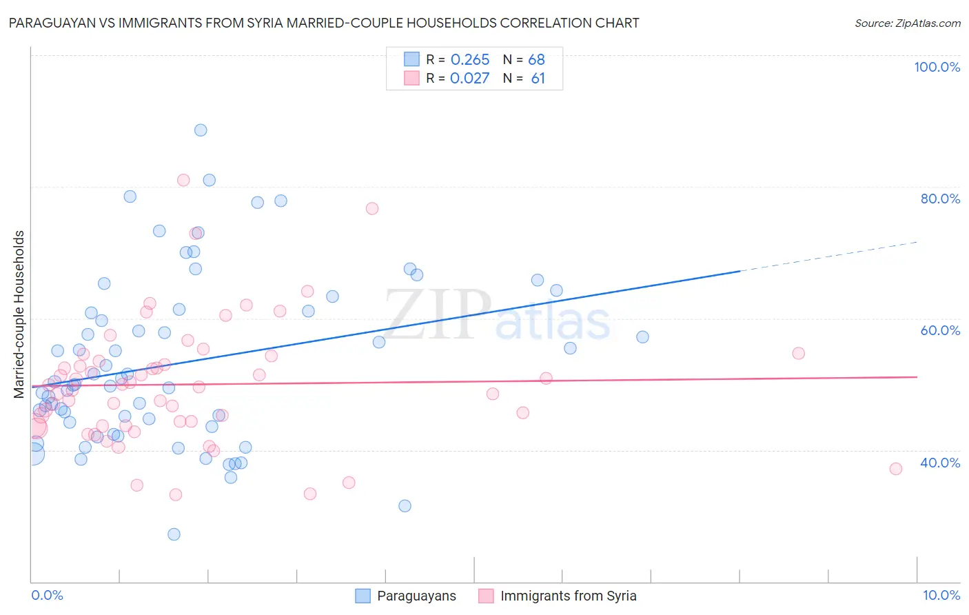 Paraguayan vs Immigrants from Syria Married-couple Households