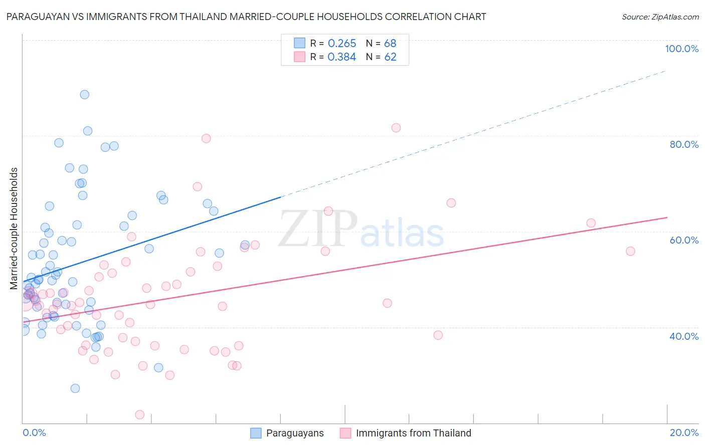 Paraguayan vs Immigrants from Thailand Married-couple Households