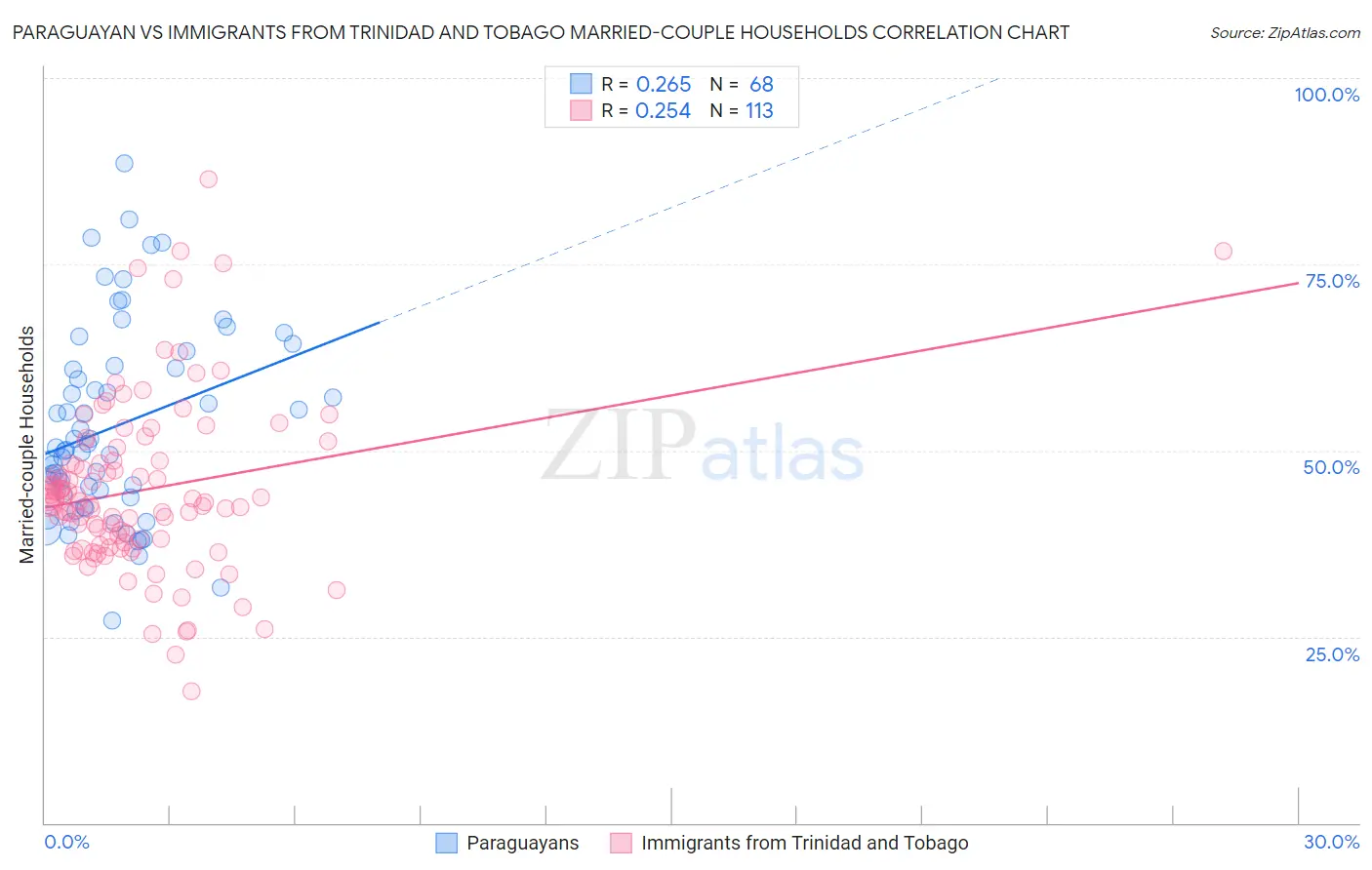 Paraguayan vs Immigrants from Trinidad and Tobago Married-couple Households