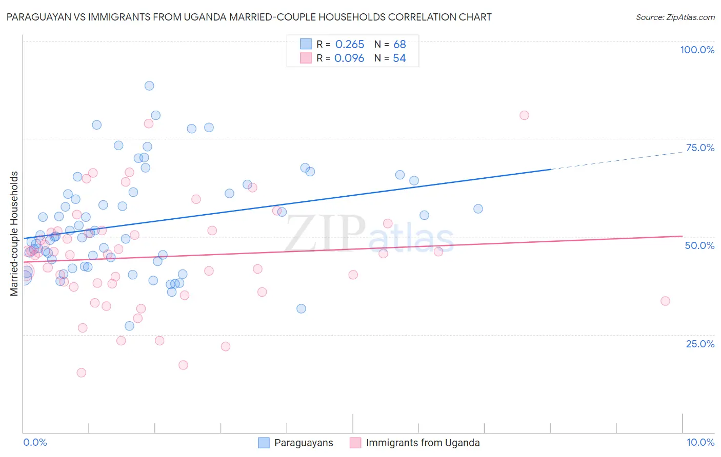 Paraguayan vs Immigrants from Uganda Married-couple Households