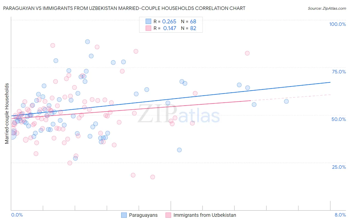 Paraguayan vs Immigrants from Uzbekistan Married-couple Households